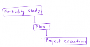 Read more about the article Fundamental of Software Project Management  | Software Project Management |